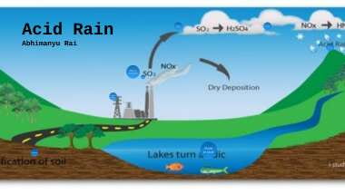 Human Impacts on the water cycle.