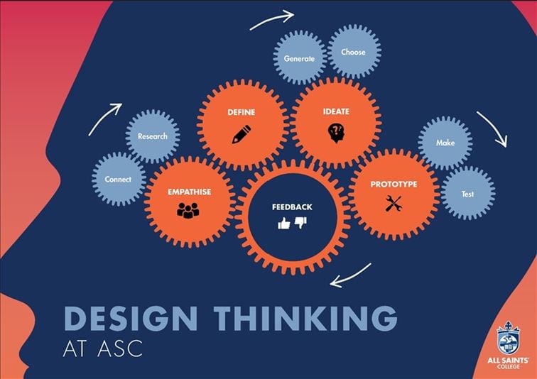 77 
DESIGN THINKING 
AT ASC 